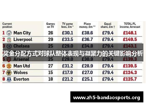 奖金分配方式对球队整体表现与凝聚力的关键影响分析 奖金分配方式对球队整体表现与凝聚力的关键影响分析