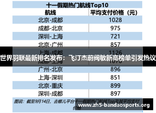 世界羽联最新排名发布:飞汀杰蔚阀敏新高榜单引发热议 世界羽联最新排名发布:飞汀杰蔚阀敏新高榜单引发热议