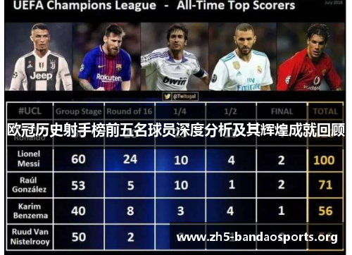 欧冠历史射手榜前五名球员深度分析及其辉煌成就回顾 欧冠历史射手榜前五名球员深度分析及其辉煌成就回顾